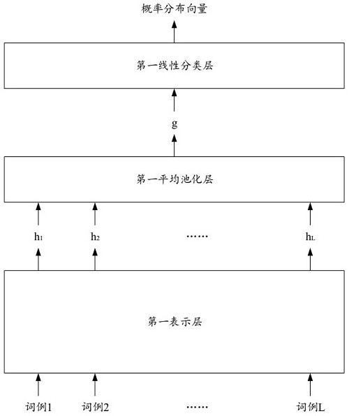 Model training method and device, text processing method and device, electronic equipment and medium