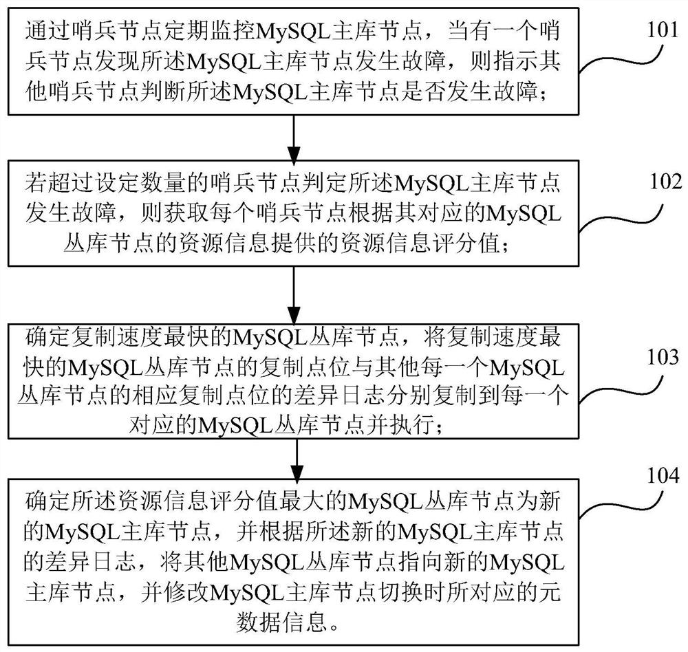 MySQL fault switching method and device based on sentry mechanism