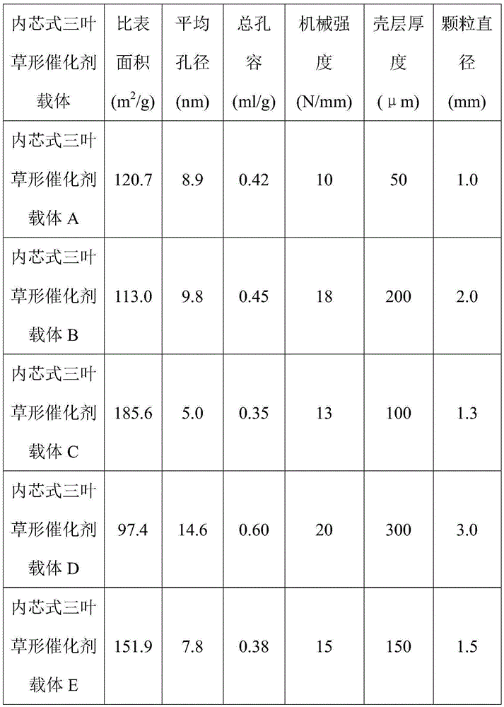 Inner core type cloverleaf-pattern catalyst carrier and preparation method and application thereof