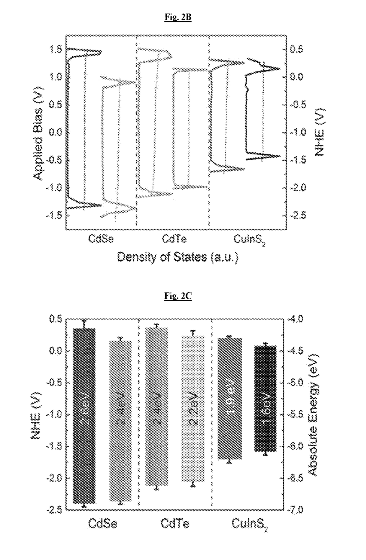 Novel light-activated compositions and methods using the same