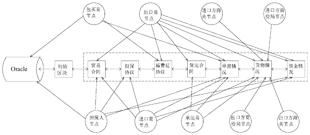 Method for carrying out third-party guaranteed fortune based on block chain and storage medium