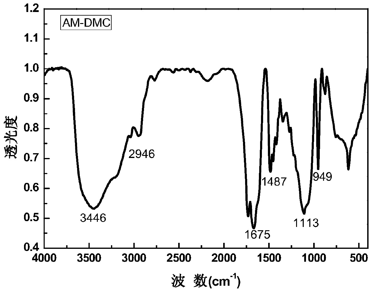 A method for preparing cationic polyacrylamide emulsion by water dispersion polymerization