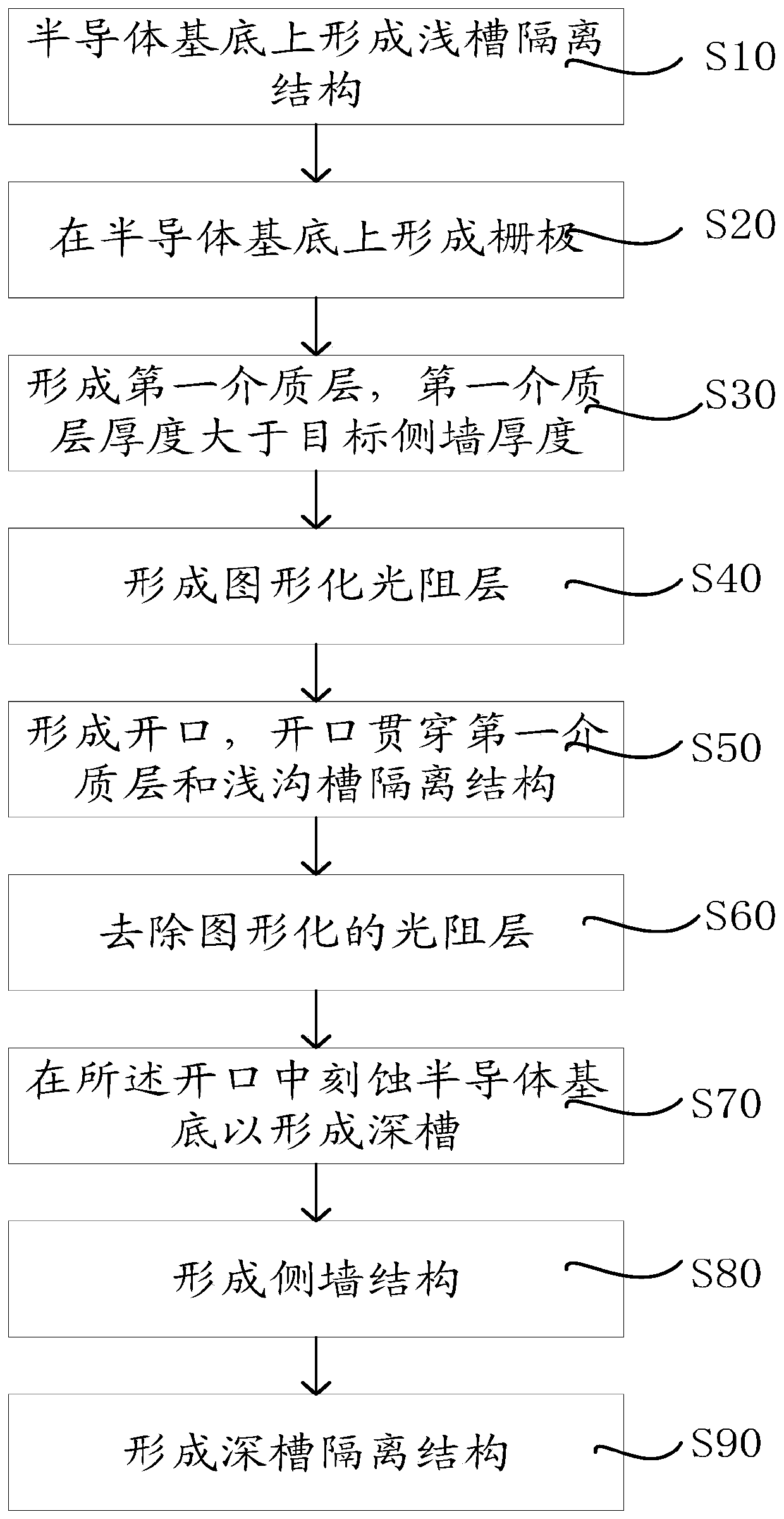 Manufacturing method for deep trough isolation structure