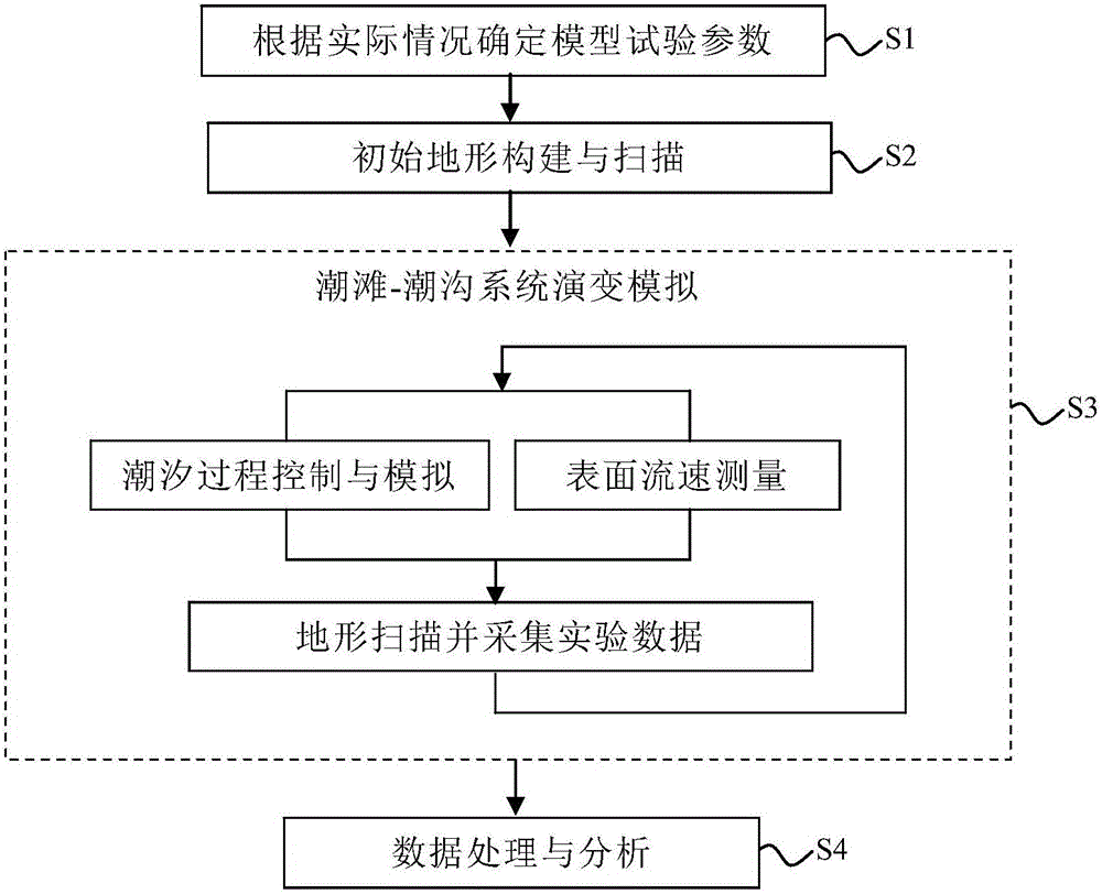 Physical model testing system and method for landform evolution of tidal flat-tidal creek system