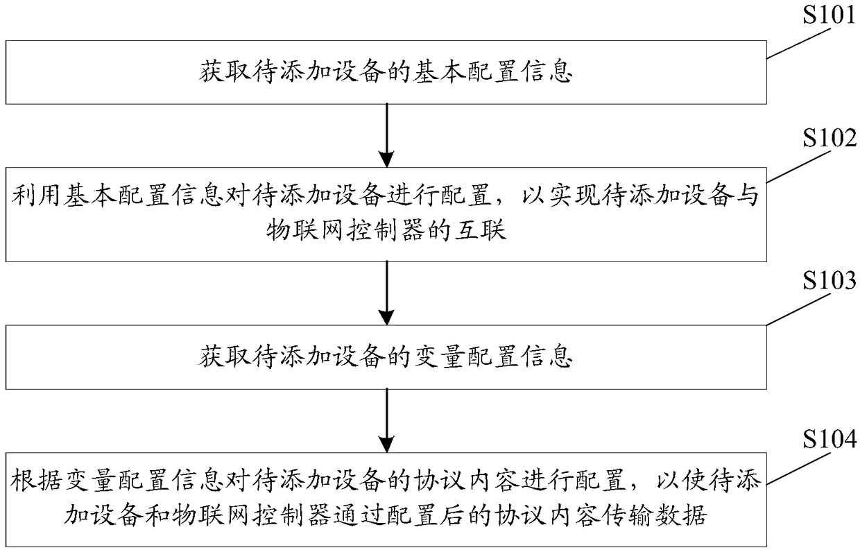 IoT system device addition method, apparatus and device and readable storage medium