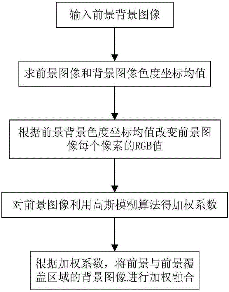 Adaptive image fusion method based on chromaticity coordinates