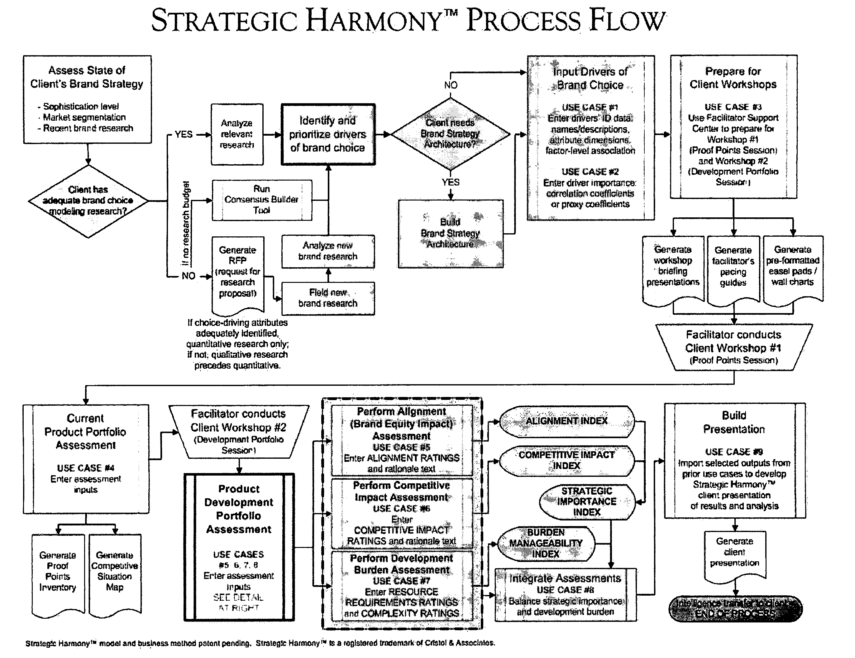 Business method for integrating and aligning product development and brand strategy