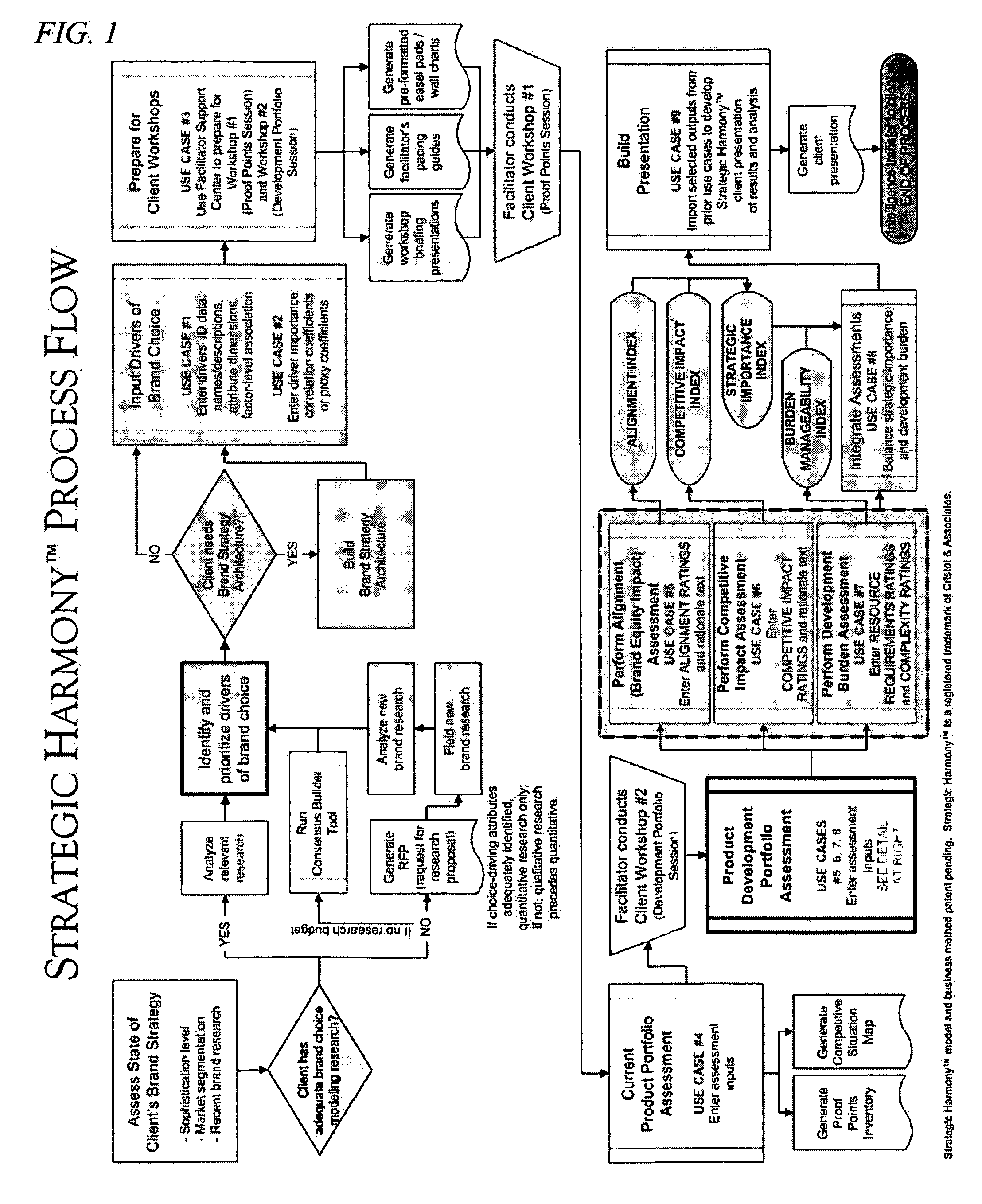 Business method for integrating and aligning product development and brand strategy