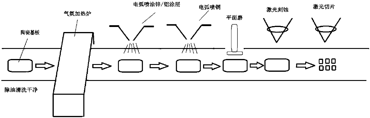 Manufacturing method of ceramic PCB and manufactured PCB