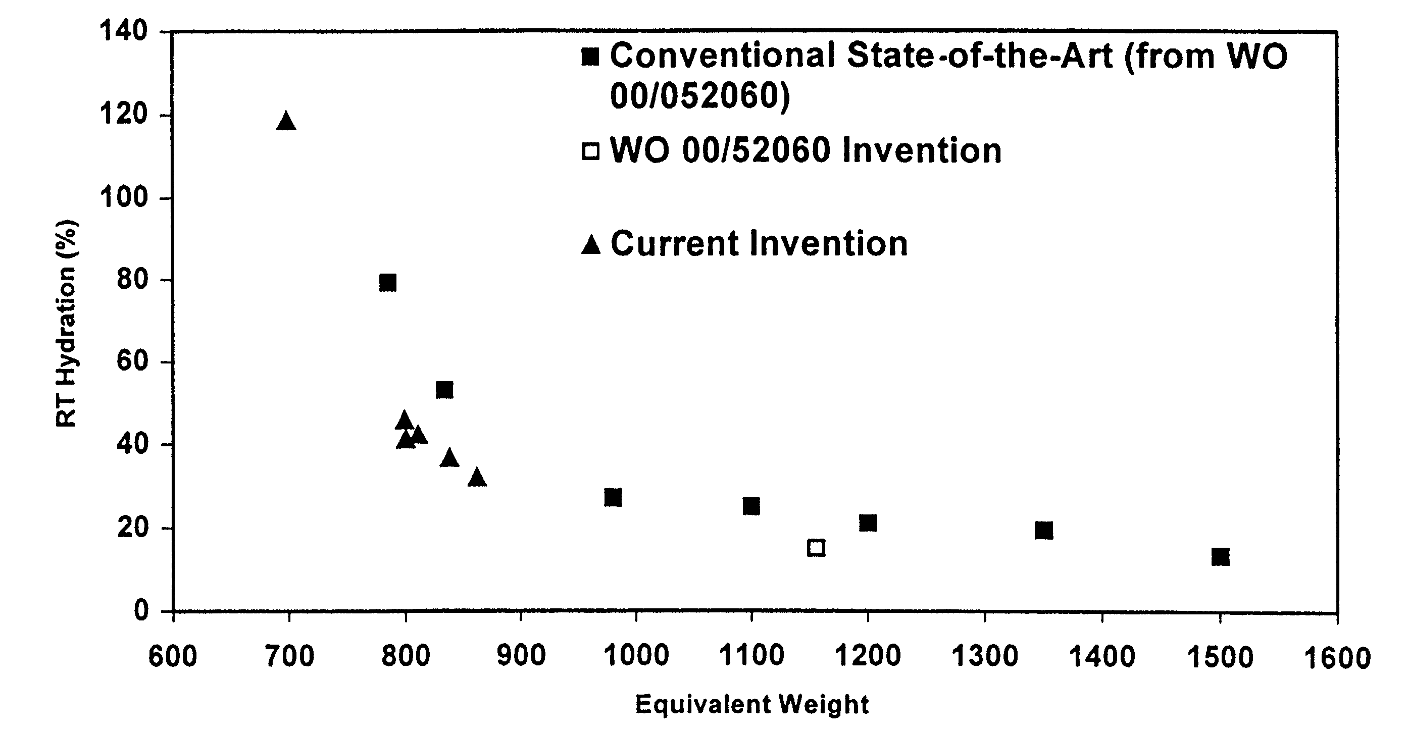 Low equivalent weight ionomer