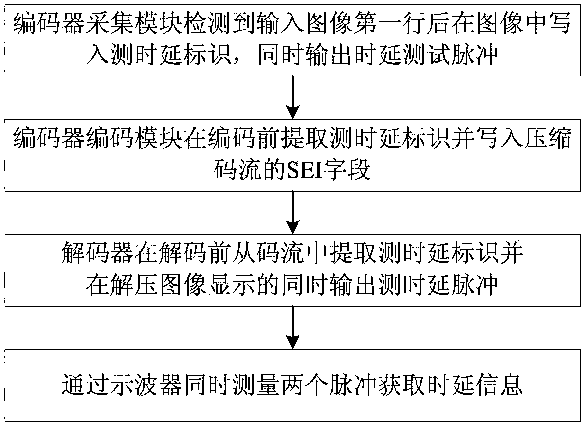 Image encoding and decoding delay test method based on SEI transmission