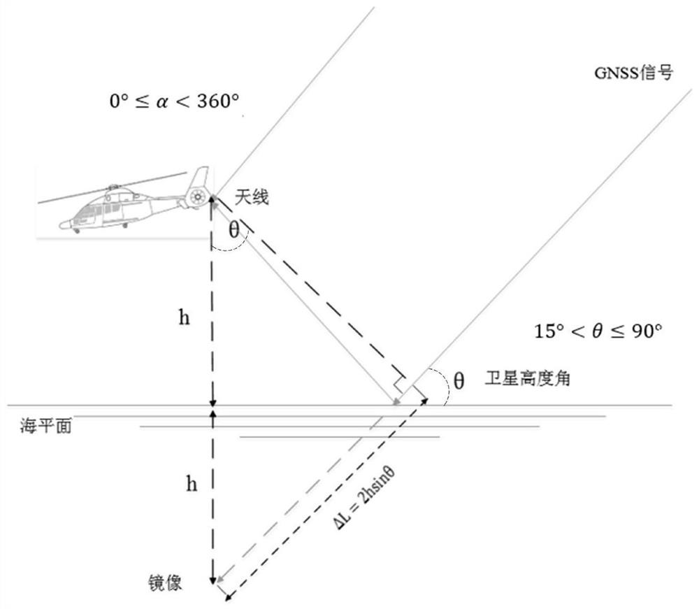 A GNSS multi-source information fusion navigation method for suppressing multi-path at sea