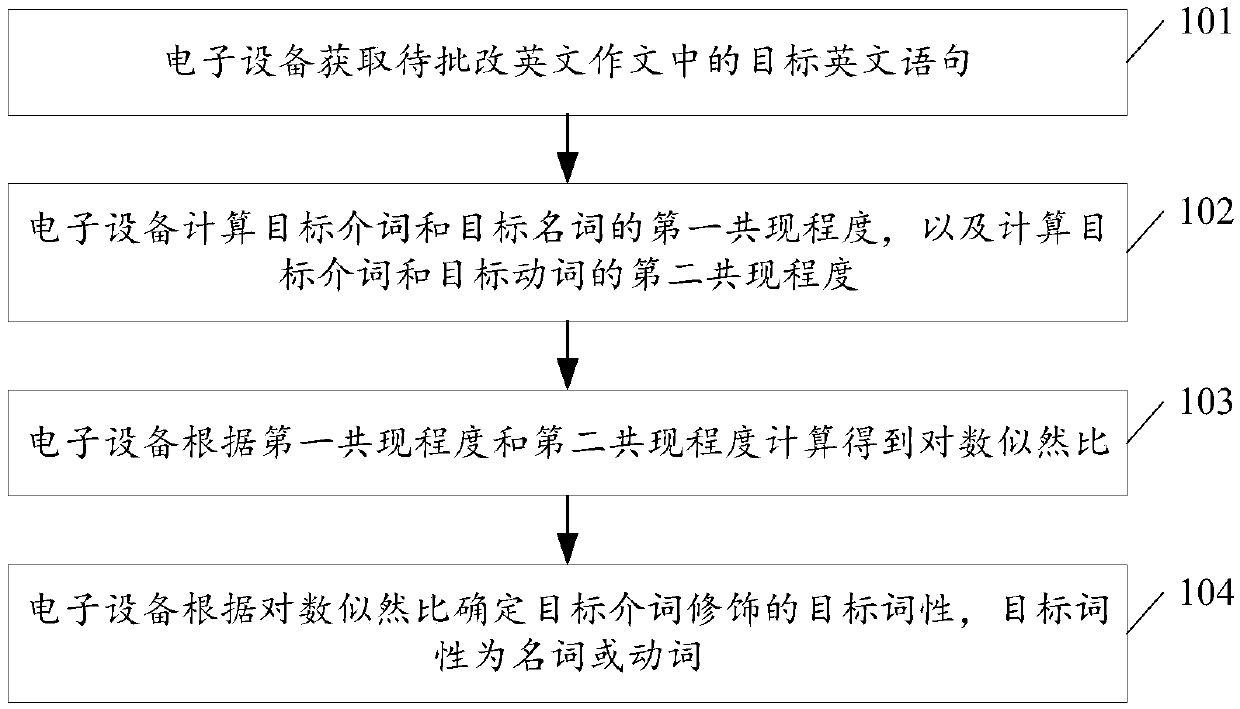 English statement recognition method and electronic equipment