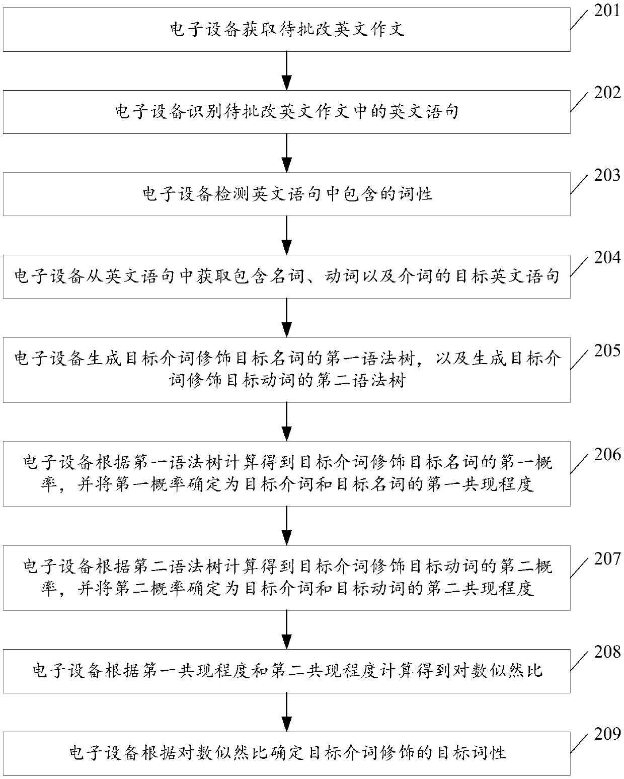 English statement recognition method and electronic equipment