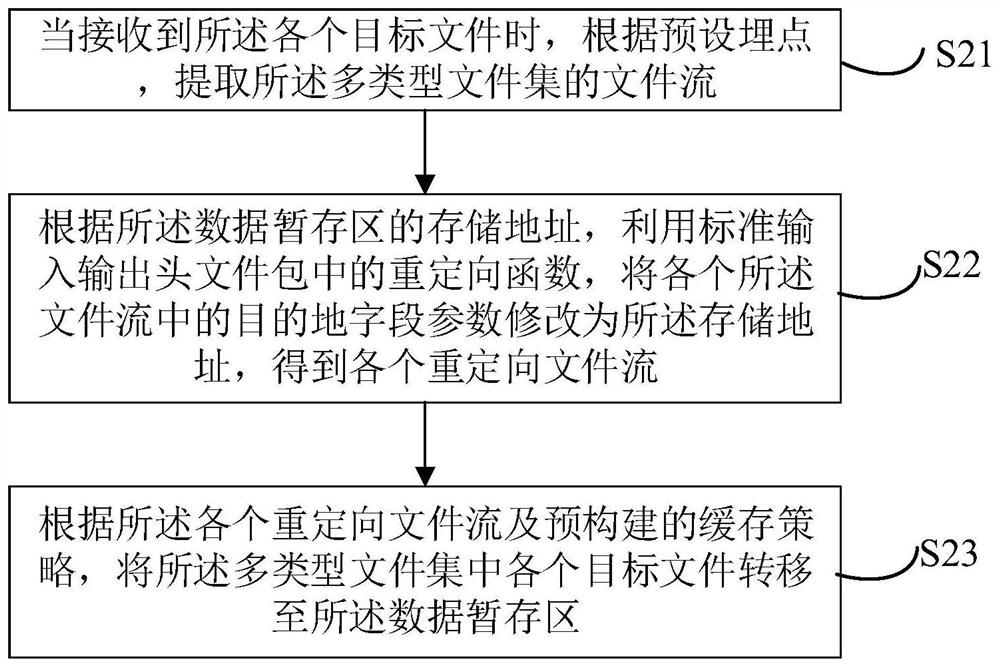 Multi-type file centralized management method and device, equipment and storage medium