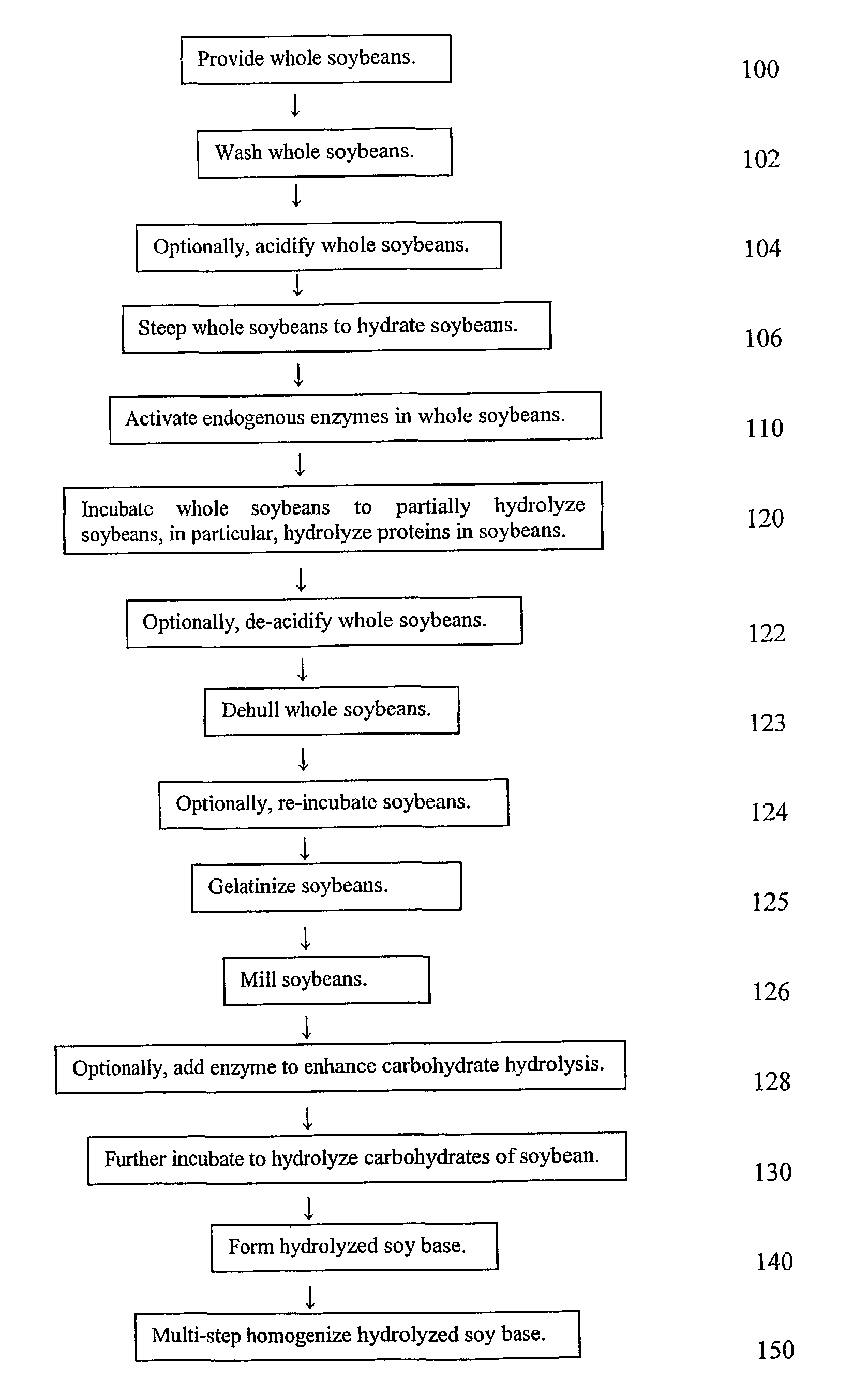 Soy base and related method of manufacture