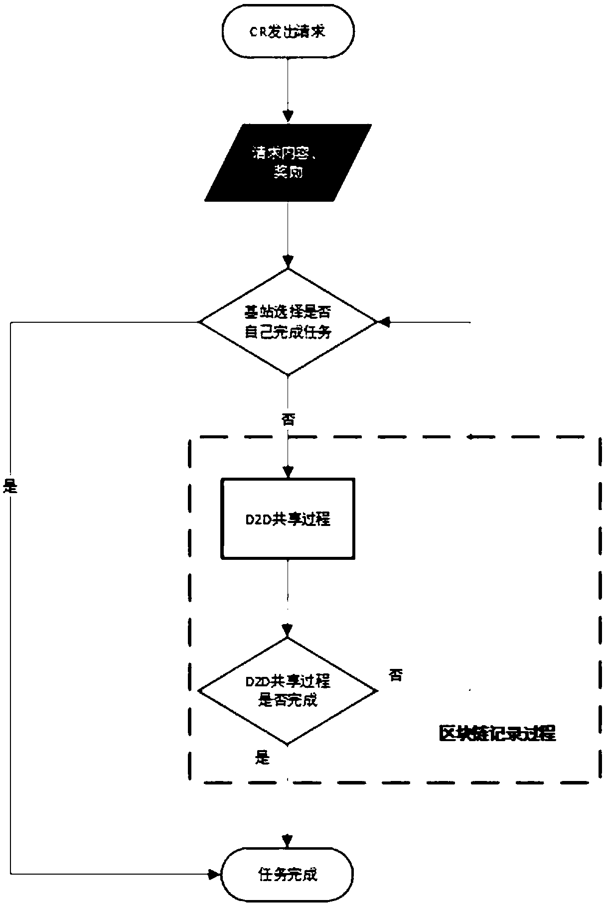 D2D reward sharing system based on blockchain and implementation method