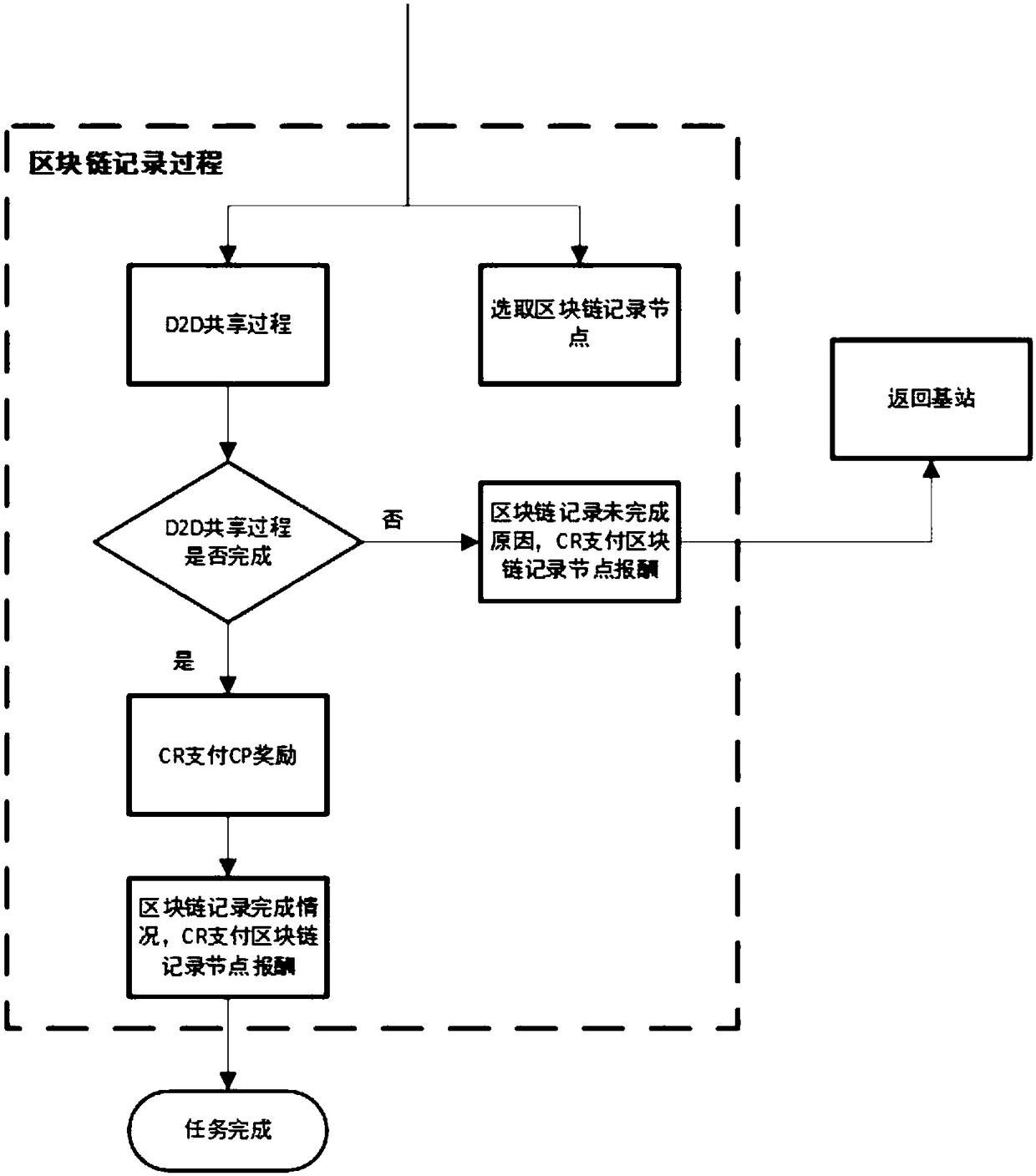 D2D reward sharing system based on blockchain and implementation method