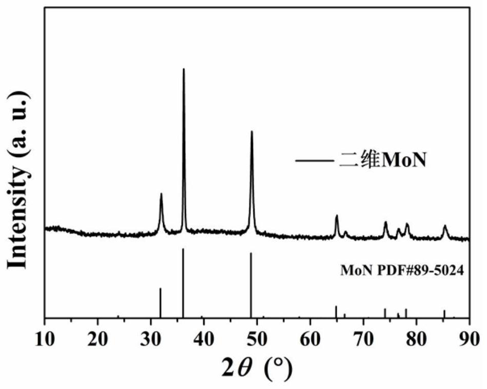 Method for preparing non-layered two-dimensional transition metal compound by using bulk phase layered transition metal sulfide