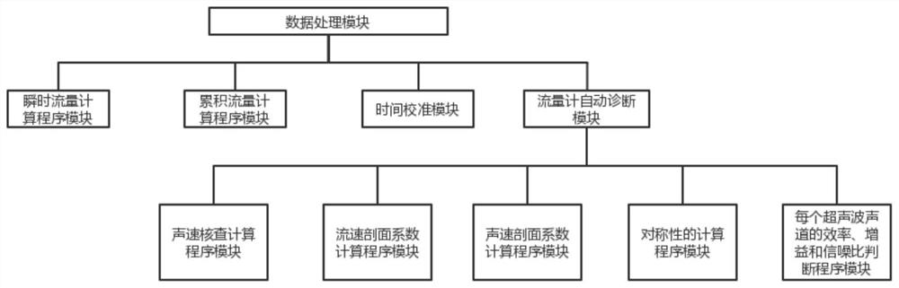 Flow computer capable of automatically correcting time and automatically diagnosing flowmeter