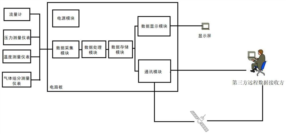 Flow computer capable of automatically correcting time and automatically diagnosing flowmeter