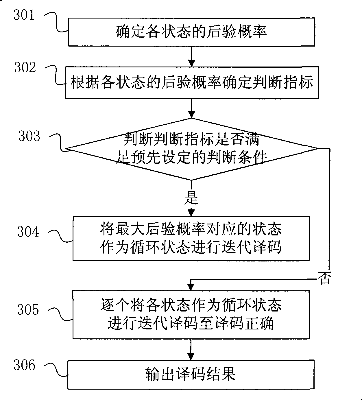 Method and apparatus for searching convolutional Turbo code recurrent state, decoding method and apparatus