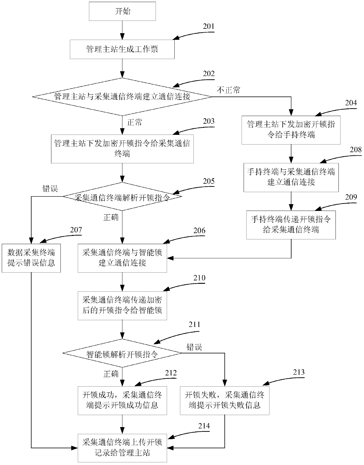 A cabinet intelligent lock system and method for opening and closing the lock