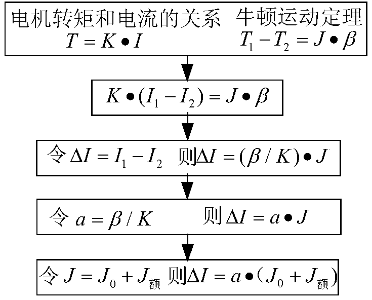 Online measurement method for revolve-body high-precision moment of inertia