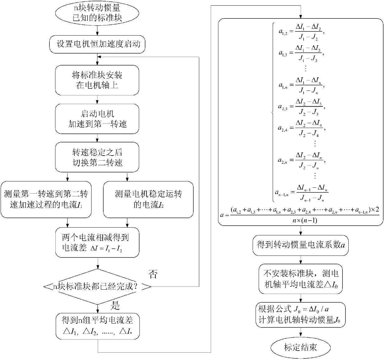 Online measurement method for revolve-body high-precision moment of inertia