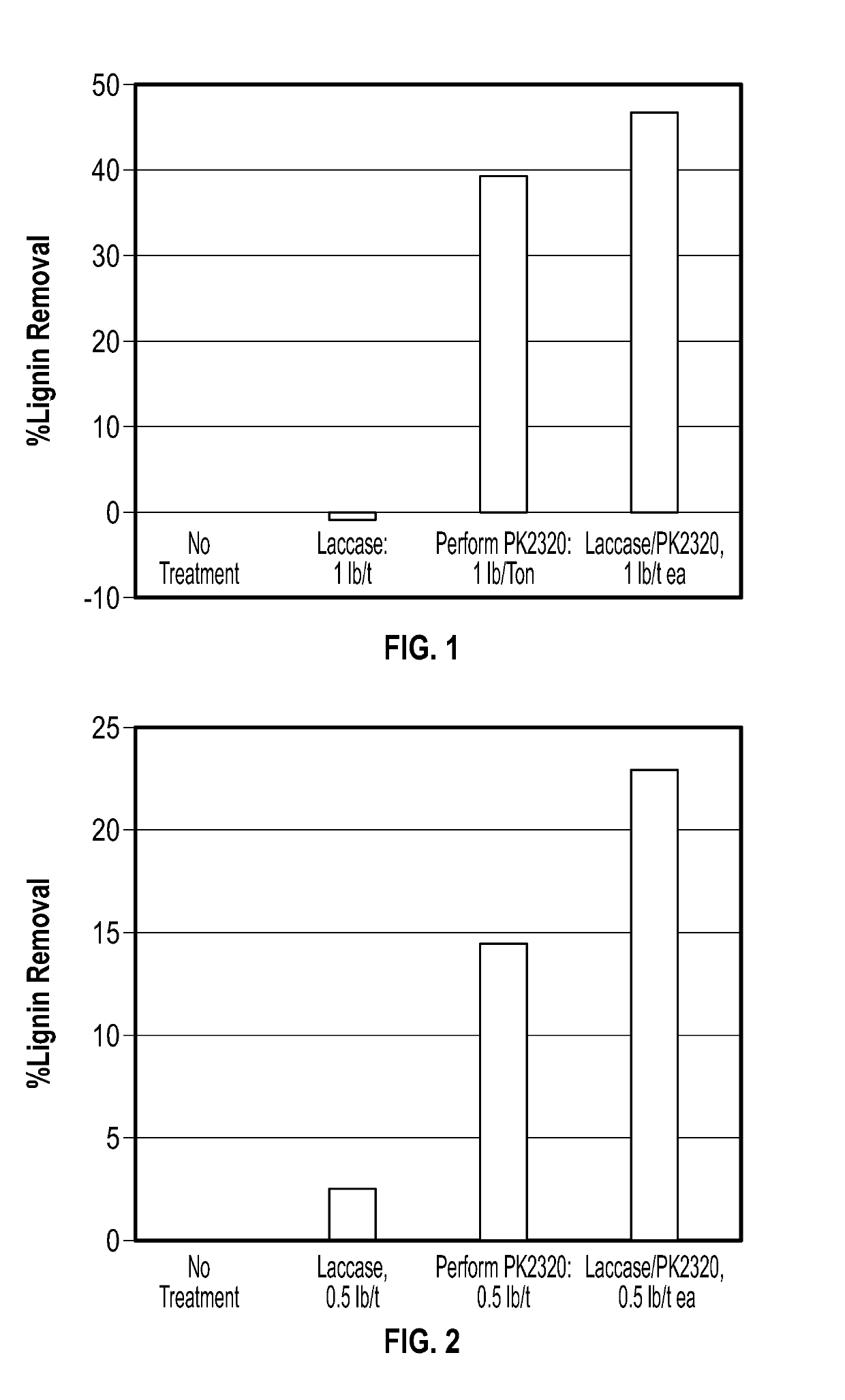 Chemical efficiency increase in papermaking process