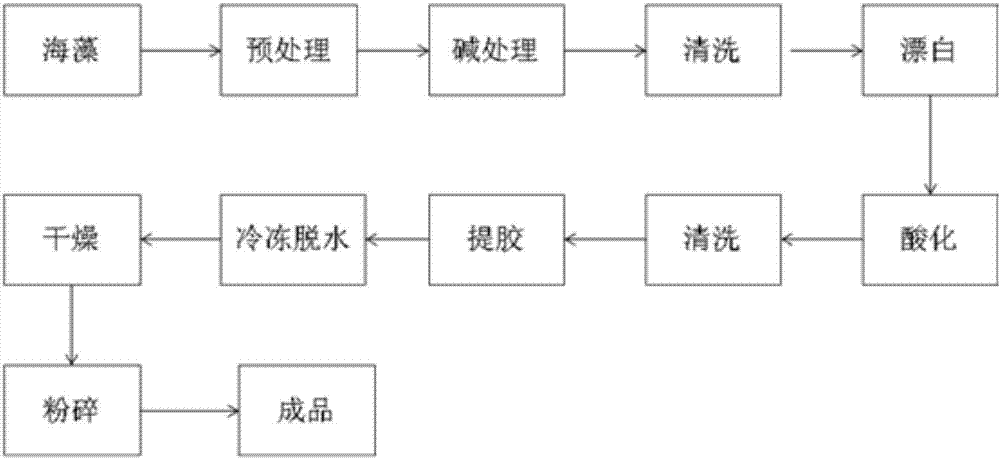 Production process of refined low-temperature instant agarose