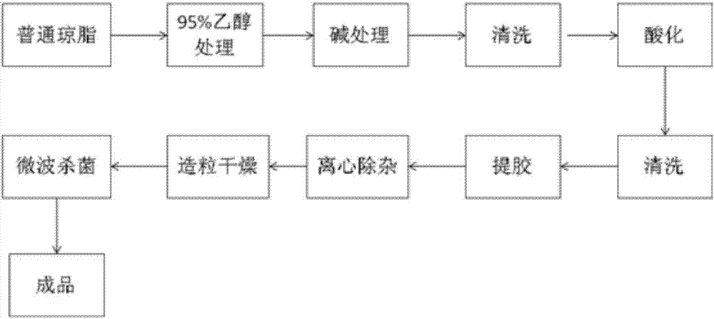 Production process of refined low-temperature instant agarose