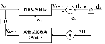 Hardware implementation of least means square (LMS) self-adapting filter with high performance