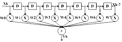 Hardware implementation of least means square (LMS) self-adapting filter with high performance