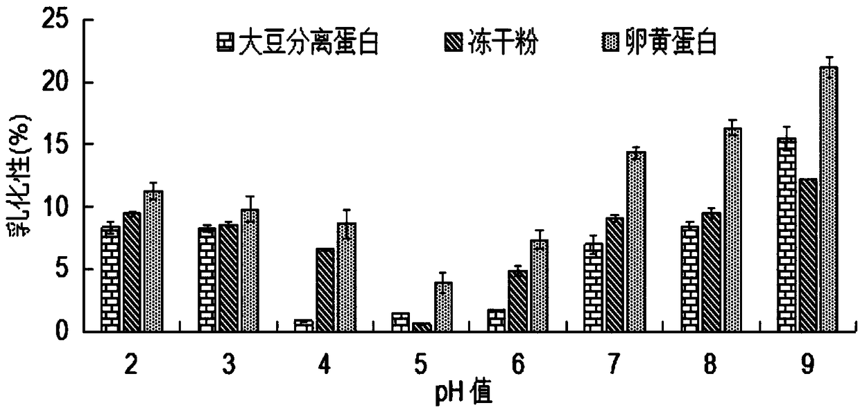 Method for extracting livetin and oil from larimichthys crocea eggs at the same time