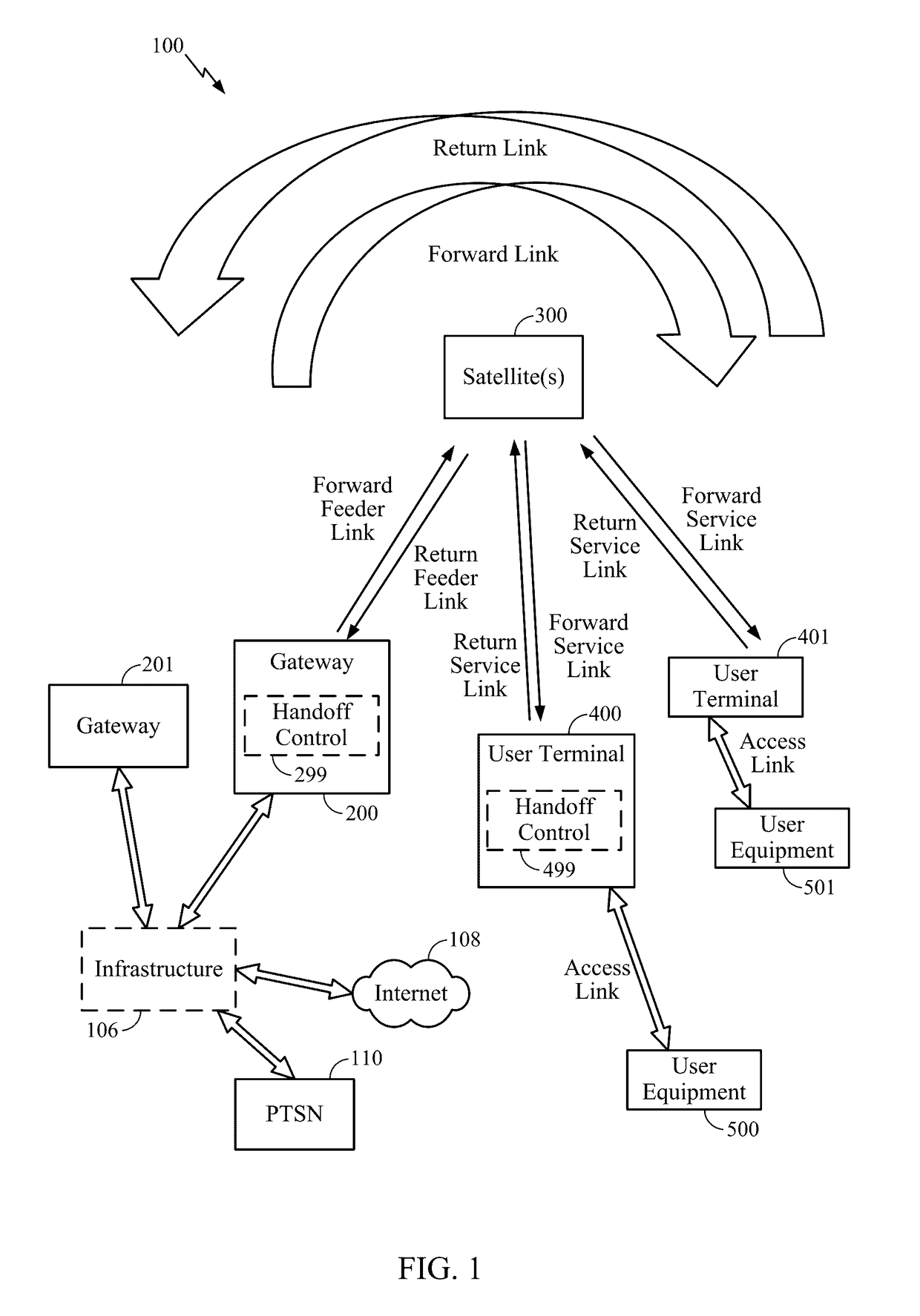 Satellite-to-satellite handoff in satellite communications system