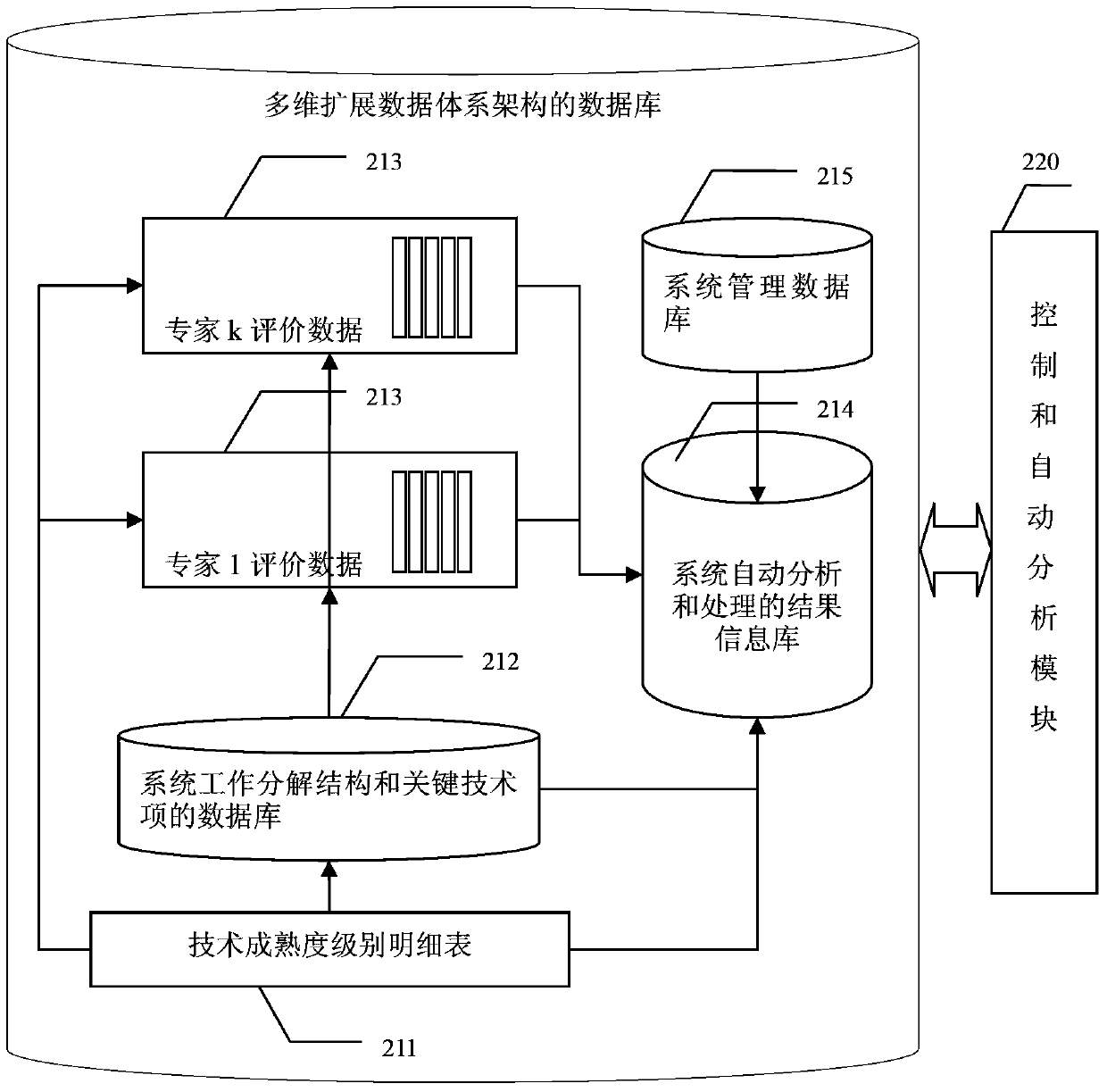 Evaluation method and device for system technology maturity