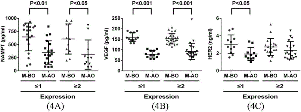 Triple marker used for diagnosing breast cancer and application thereof