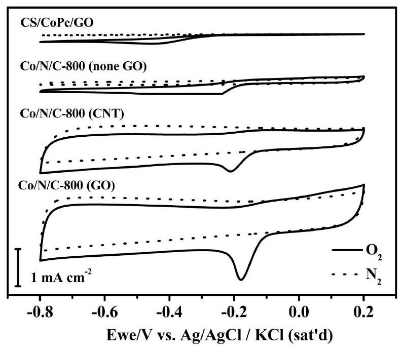 An oxygen reduction catalyst prepared based on tetra-β-(4-formylphenoxy)cobalt phthalocyanine airgel and its preparation method