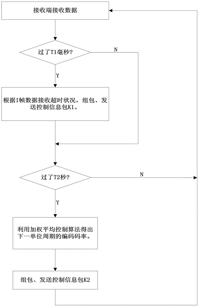 TCP/UDP (Transmission Control Protocol and User Datagram Protocol) mixed protocol based streaming media wireless self-adaptive transmission method