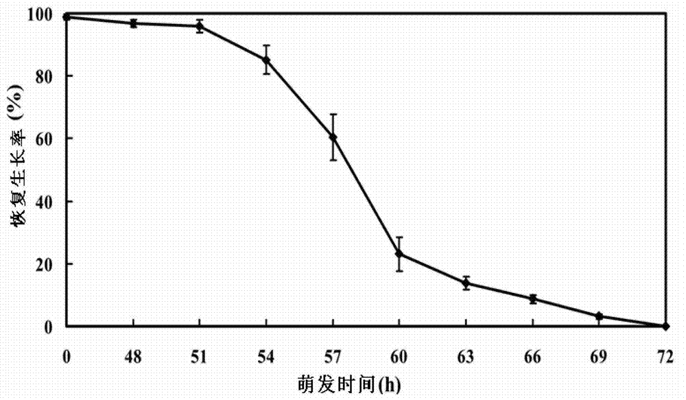 Screening method of allogenic material for promoting vitrification ultra-low temperature storage