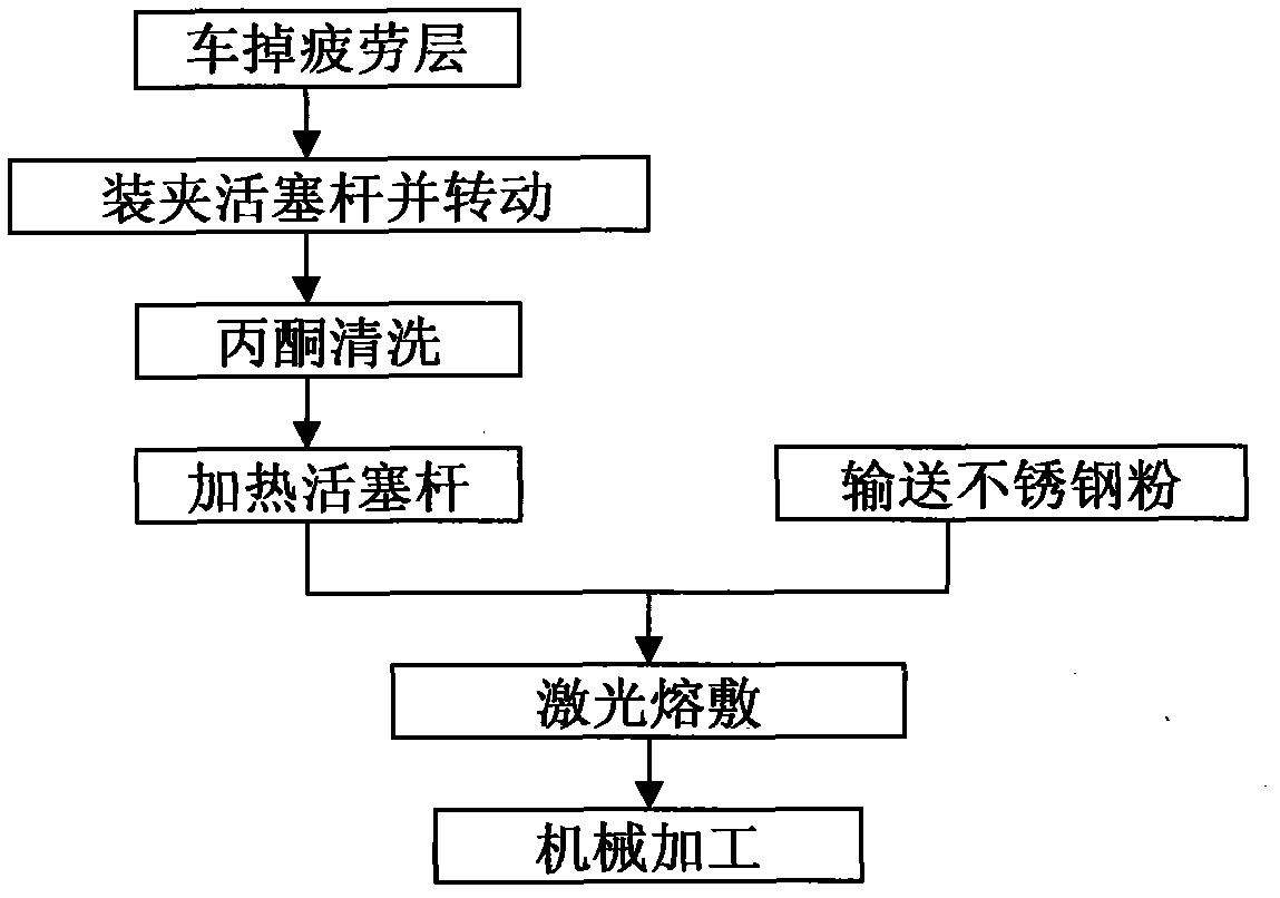 Laser cladding repairing method of piston rod