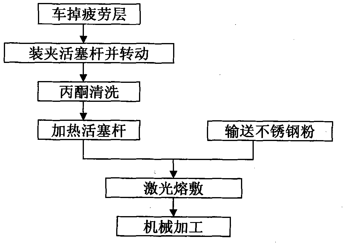 Laser cladding repairing method of piston rod