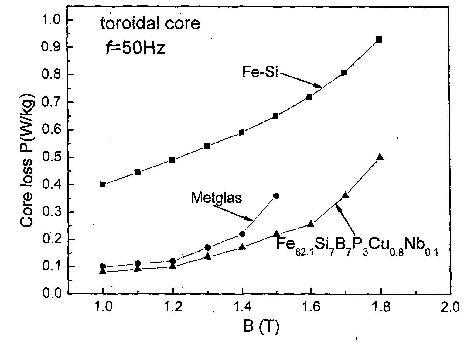 Iron-based nanocrystalline soft magnetic alloy with low cost and high soft magnetic property