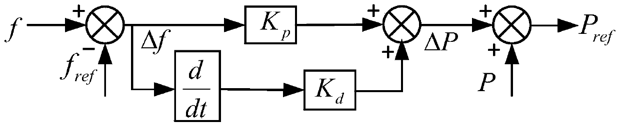 Self-adaptive dynamic virtual inertia frequency modulation method for double-fed variable-speed pumped storage unit