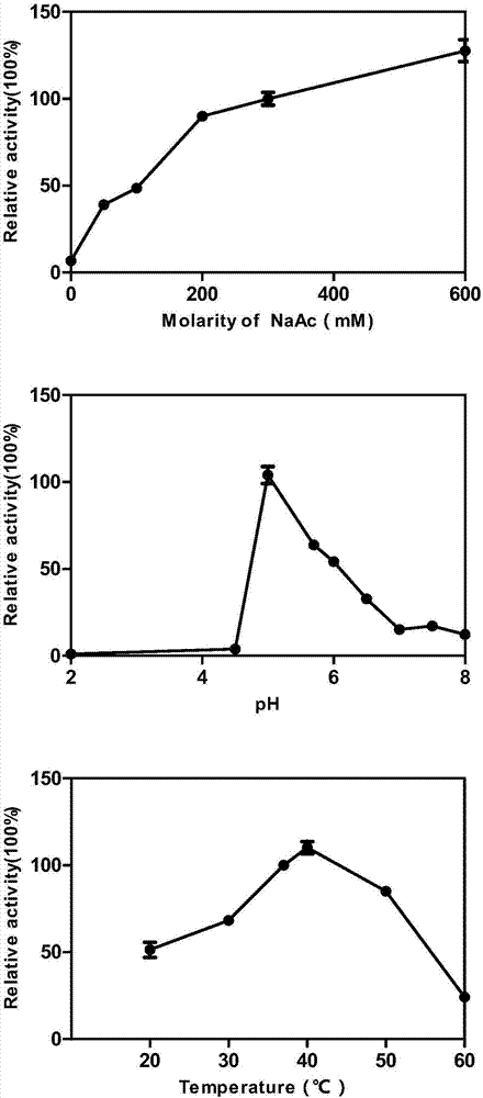 A kind of metal ion tolerance, heat stability and acid stability sialidase and its application