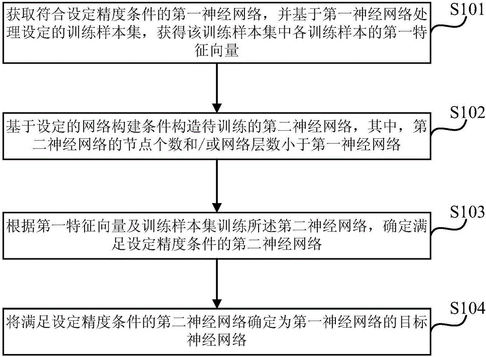 Optimization method and device for neural network