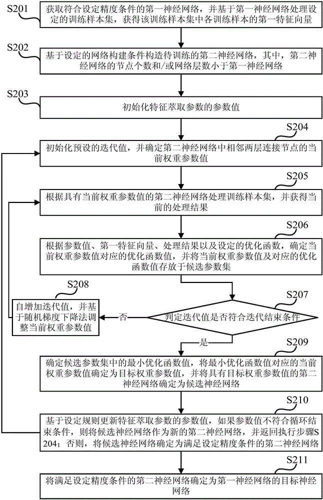 Optimization method and device for neural network