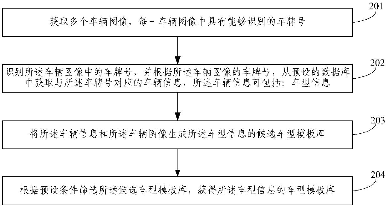 Cross-regional similar vehicle retrieval method and device