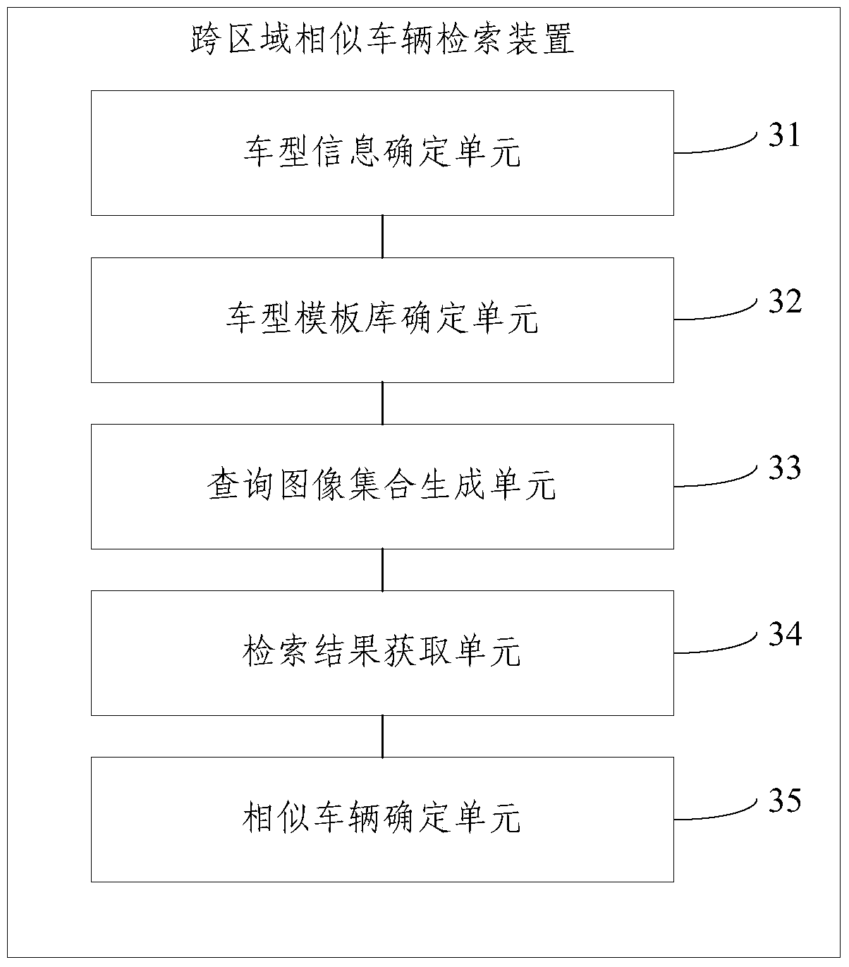 Cross-regional similar vehicle retrieval method and device